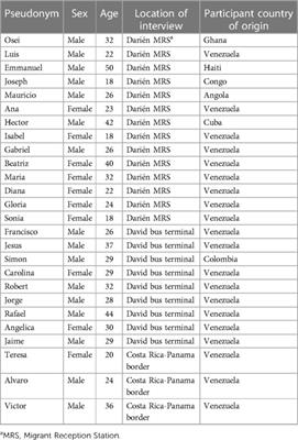 “You are the first person to ask me how I’m doing sexually”: sexual and reproductive health needs and sexual behaviours among migrant people in transit through Panama